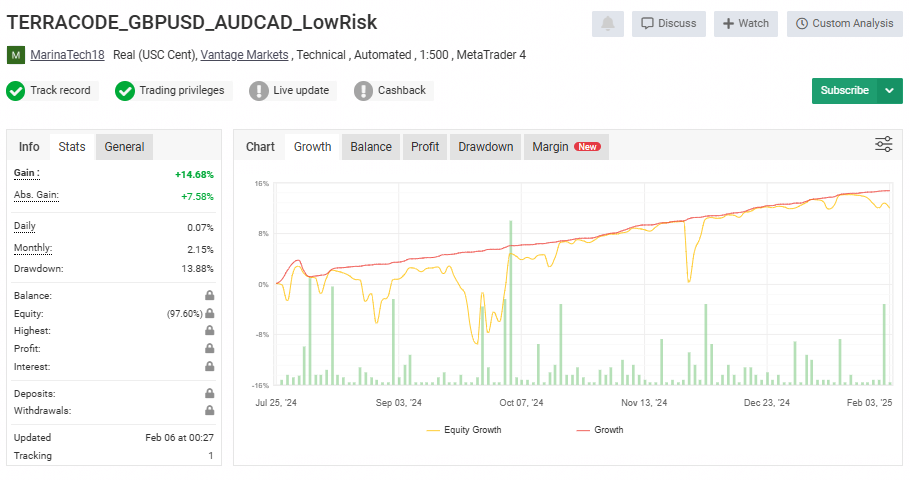 Myfxbook 6: TerraCode GBPUSD/AUDCAD Low Risk