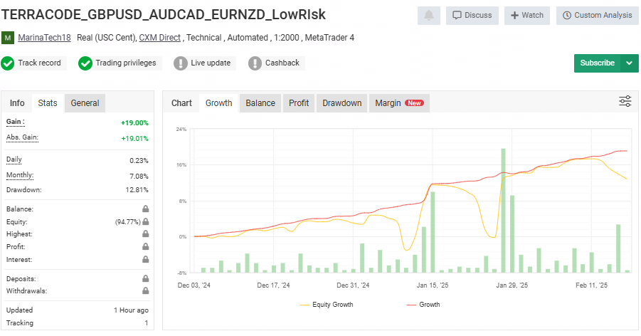 Myfxbook 7: TerraCode GBPUSD/AUDCAD/EURNZD Low Risk